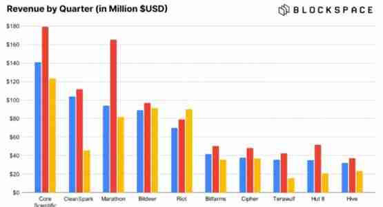 比特币矿工场外交易余额达两年高点 价格或受影响